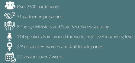 over 2500 participants, 31 partner organisations, 8 foreign ministers and state secretaries speaking, 114 speakers from around the world, high level to working-level, 2/3 of speakers women and 4 all-female panels, 22 sessions over 2 weeks